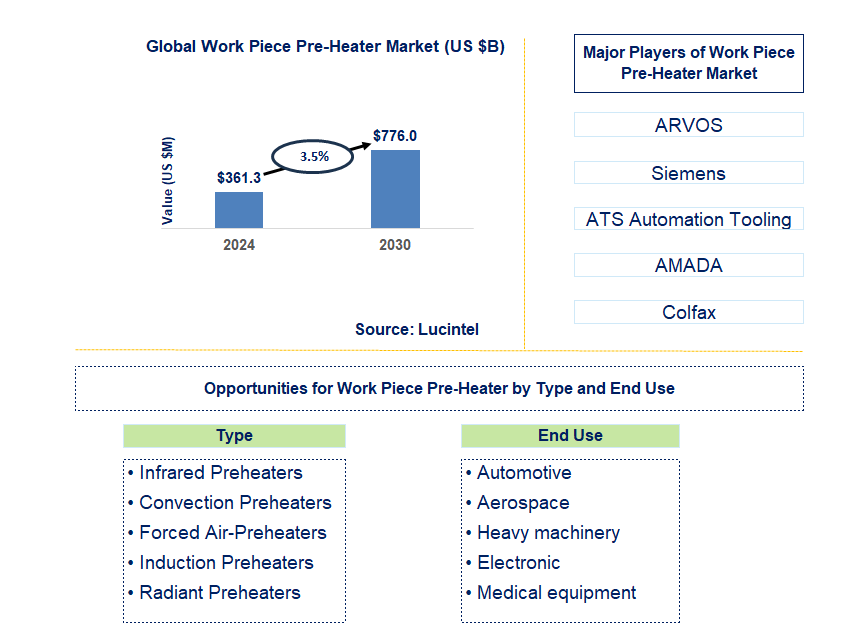 Work Piece Pre-Heater Trends and Forecast